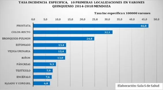Incidencia cáncer en hombres
