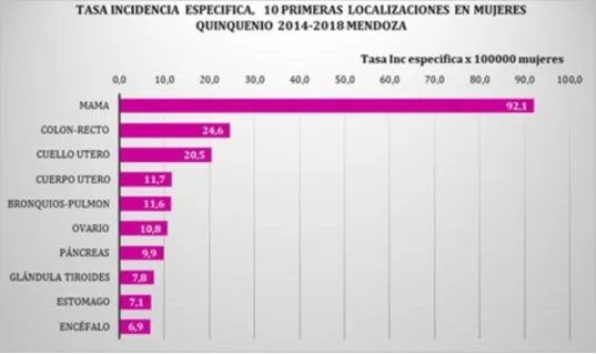 Incidencia cáncer en mujeres