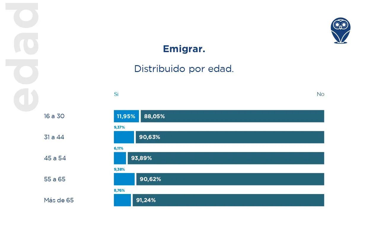 Emigrar Edad - Demokratía