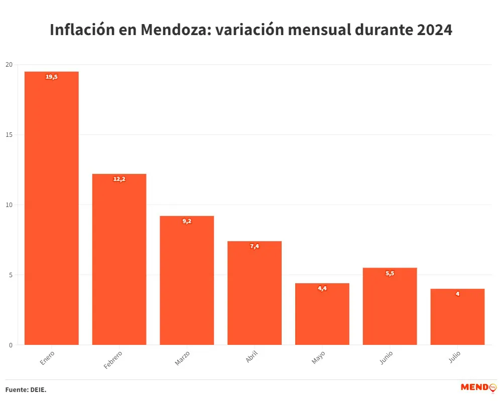 Valores mensuales de la inflación