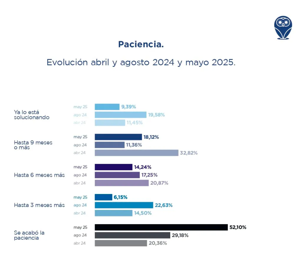 Paciencia-evolución
