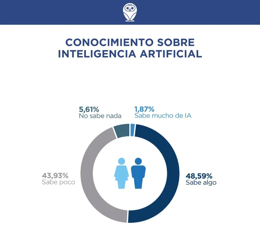 Conocimiento sobre IA