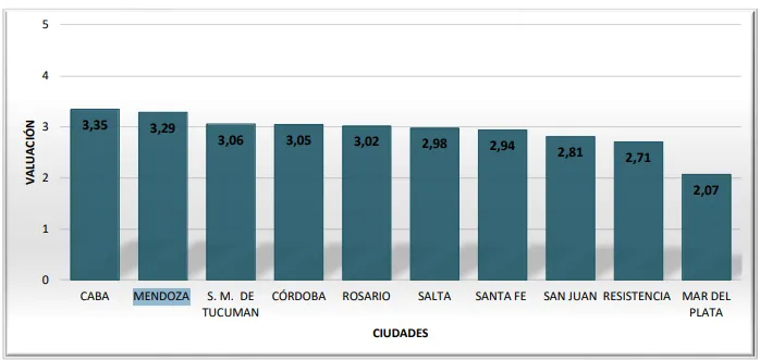 Ciudad de Mendoza  4 grafico