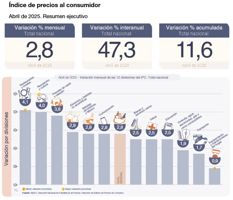 Índice precios al consumidor abril