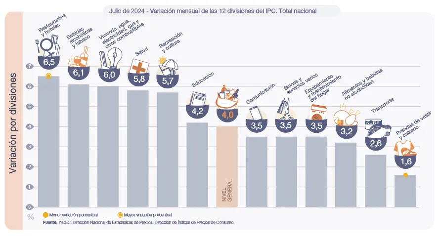 Variación por divisiones julio 2024