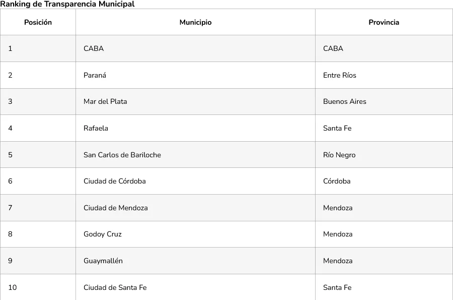 Ranking de transparencia municipal